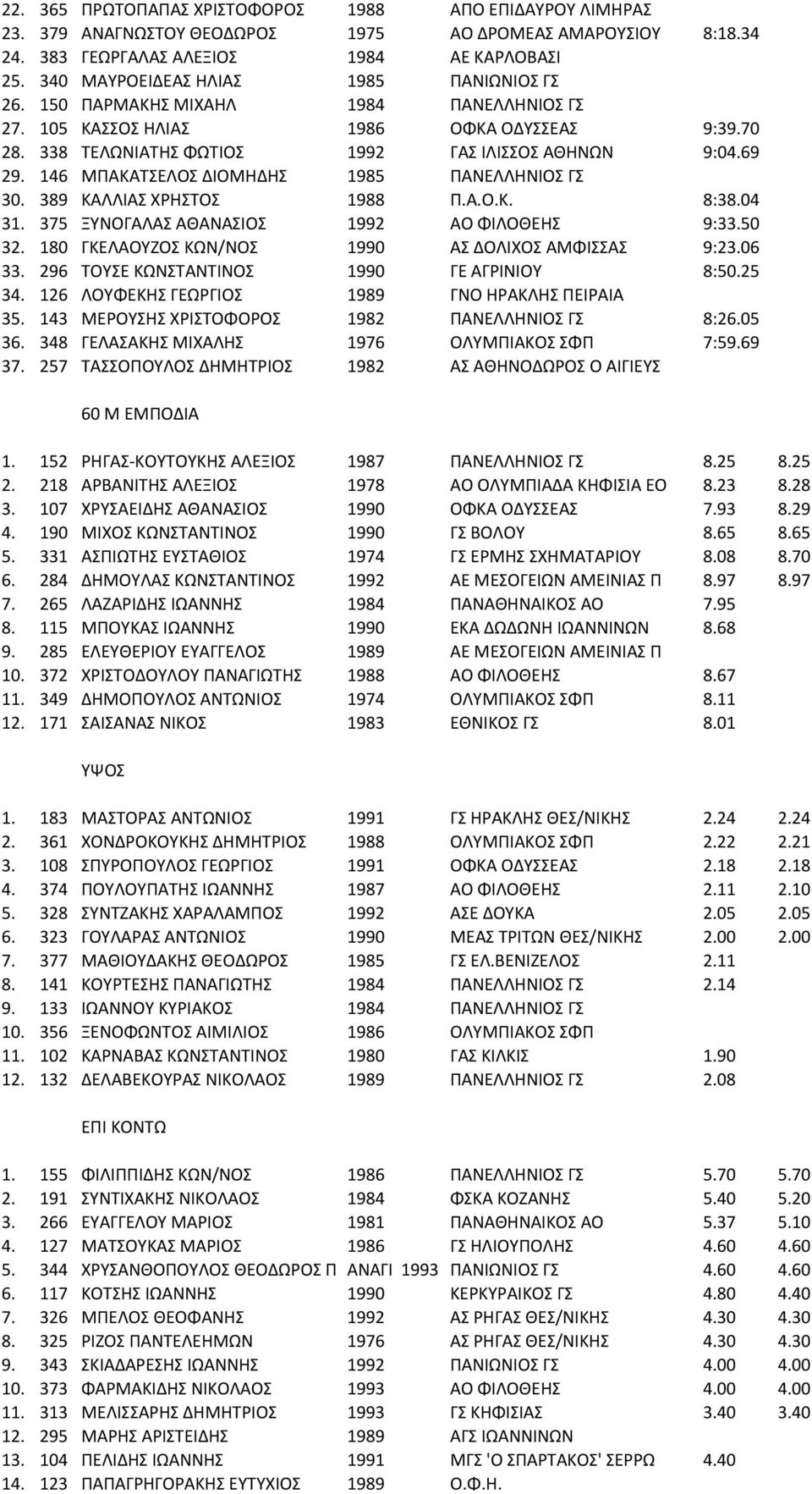 146 ΜΠΑΚΑΤΣΕΛΟΣ ΔΙΟΜΗΔΗΣ 1985 ΠΑΝΕΛΛΗΝΙΟΣ ΓΣ 30. 389 ΚΑΛΛΙΑΣ ΧΡΗΣΤΟΣ 1988 Π.Α.Ο.Κ. 8:38.04 31. 375 ΞΥΝΟΓΑΛΑΣ ΑΘΑΝΑΣΙΟΣ 1992 ΑΟ ΦΙΛΟΘΕΗΣ 9:33.50 32.