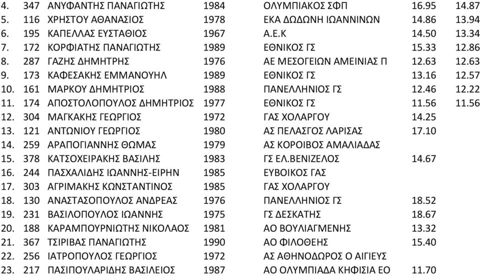 161 ΜΑΡΚΟΥ ΔΗΜΗΤΡΙΟΣ 1988 ΠΑΝΕΛΛΗΝΙΟΣ ΓΣ 12.46 12.22 11. 174 ΑΠΟΣΤΟΛΟΠΟΥΛΟΣ ΔΗΜΗΤΡΙΟΣ 1977 ΕΘΝΙΚΟΣ ΓΣ 11.56 11.56 12. 304 ΜΑΓΚΑΚΗΣ ΓΕΩΡΓΙΟΣ 1972 ΓΑΣ ΧΟΛΑΡΓΟΥ 14.25 13.