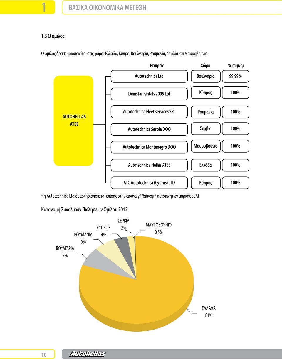 Ρουμανία Σερβία 100% 100% Autotechnica Montenegro DOO Μαυροβούνιο 100% Autotechnica Hellas ATEE Ελλάδα 100% ATC Autotechnica (Cyprus) LTD Κύπρος 100% * η