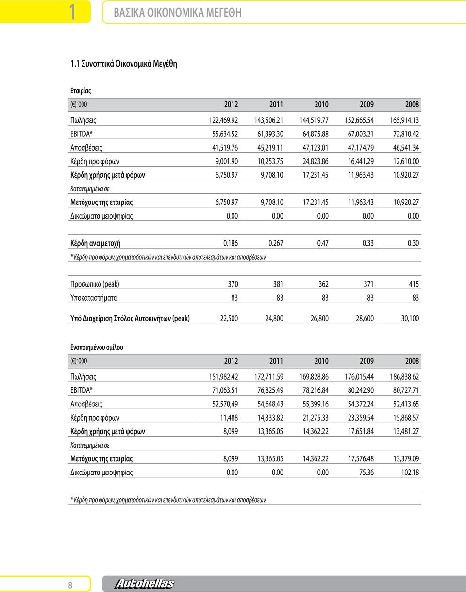 45 11,963.43 10,920.27 Κατανεμημένα σε Μετόχους της εταιρίας 6,750.97 9,708.10 17,231.45 11,963.43 10,920.27 Δικαώματα μειοψηφίας 0.00 0.00 0.00 0.00 0.00 Κέρδη ανα μετοχή 0.186 0.267 0.47 0.33 0.