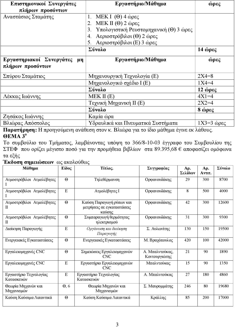 Αεριοστρόβιλοι (Ε) 3 ώρες Εργαστήριο/Μάθημα ώρες 14 ώρες ώρες Σπύρου Σταμάτιος Μηχανουργική Τεχνολογία (Ε) 2Χ4=8 Μηχανολογικό σχέδιο (Ε) 1Χ4=4 12 ώρες Λέκκας ωάννης ΜΕΚ (Ε) 4Χ1=4 Τεχνική Μηχανική (Ε)