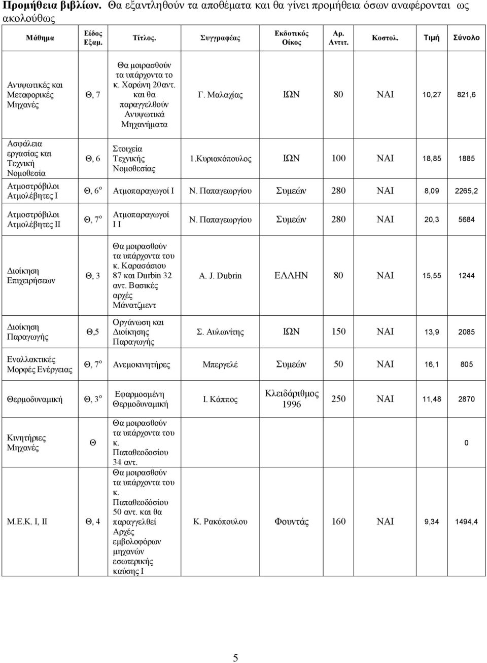 Μαλαχίας ΩΝ 80 ΝΑ 10,27 821,6 Ασφάλεια εργασίας και Τεχνική Νομοθεσία Ατμοστρόβιλοι Ατμολέβητες, 6 Στοιχεία Τεχνικής Νομοθεσίας 1.Κυριακόπουλος ΩΝ 100 ΝΑ 18,85 1885, 6 ο Ατμοπαραγωγοί Ν.