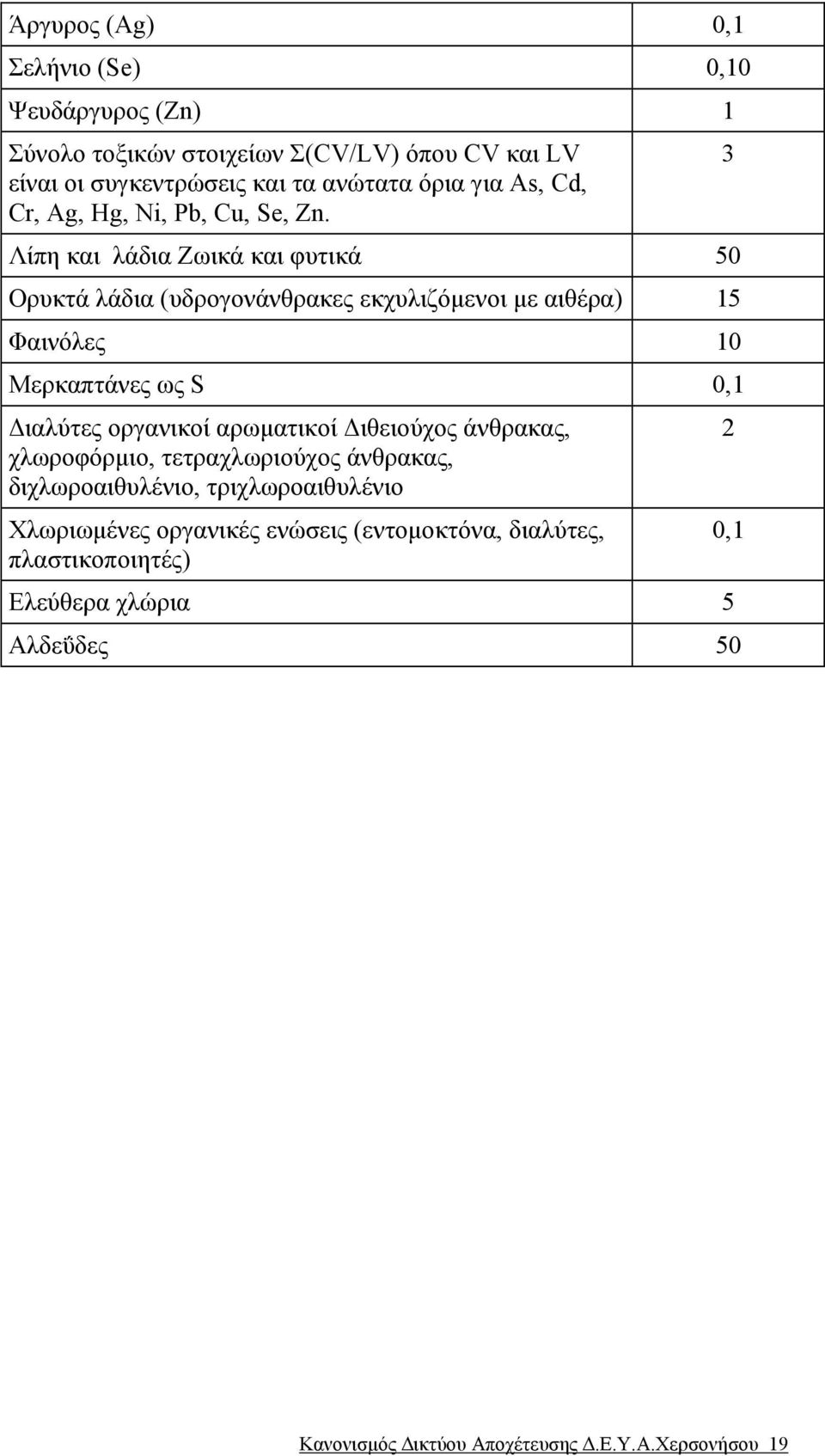 Λίπη και λάδια Ζωικά και φυτικά 50 Ορυκτά λάδια (υδρογονάνθρακες εκχυλιζόµενοι µε αιθέρα) 15 Φαινόλες 10 Μερκαπτάνες ως S 0,1 ιαλύτες οργανικοί