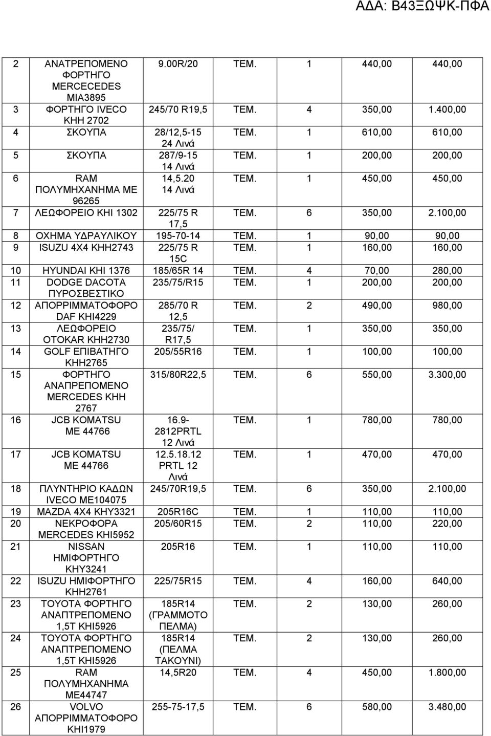 100,00 17,5 8 ΟΧΗΜΑ ΥΔΡΑΥΛΙΚΟΥ 195-70-14 ΤΕΜ. 1 90,00 90,00 9 ISUZU 4Χ4 ΚΗΗ2743 225/75 R ΤΕΜ. 1 160,00 160,00 15C 10 HYUNDAI ΚΗΙ 1376 185/65R 14 ΤΕΜ. 4 70,00 280,00 11 DODGE DACOTA 235/75/R15 ΤΕΜ.