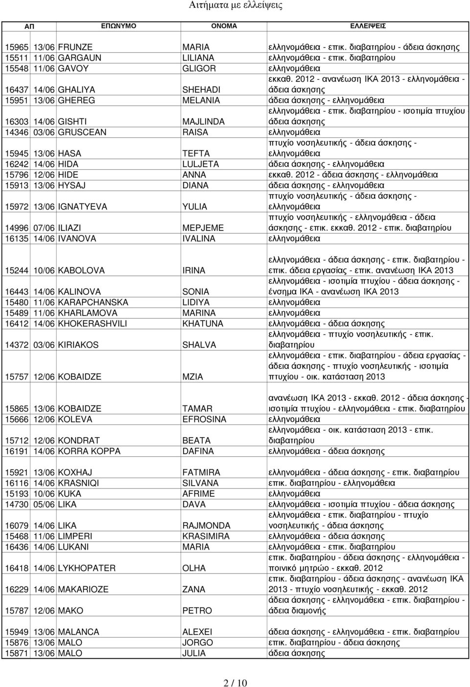 - ισοτιµία - πτυχίο - - ελληνοµάθεια 15945 13/06 HASA TEFTA 16242 14/06 HIDA LULJETA - ελληνοµάθεια 15796 12/06 HIDE ANNA εκκαθ.