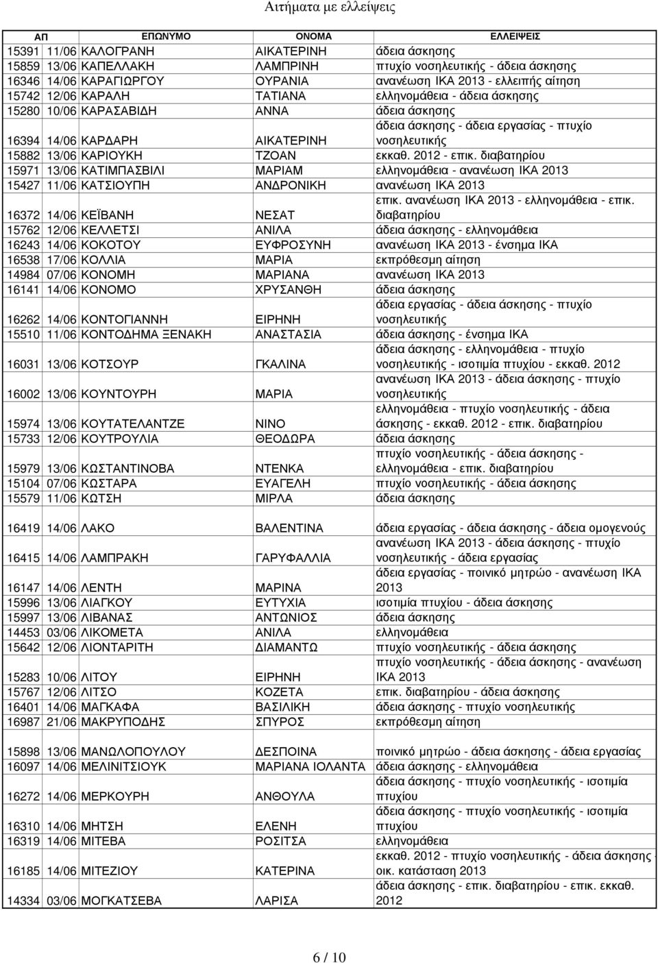 15971 13/06 ΚΑΤΙΜΠΑΣΒΙΛΙ ΜΑΡΙΑΜ ελληνοµάθεια - ανανέωση ΙΚΑ 15427 11/06 ΚΑΤΣΙΟΥΠΗ ΑΝ ΡΟΝΙΚΗ ανανέωση ΙΚΑ επικ. ανανέωση ΙΚΑ - ελληνοµάθεια - επικ.