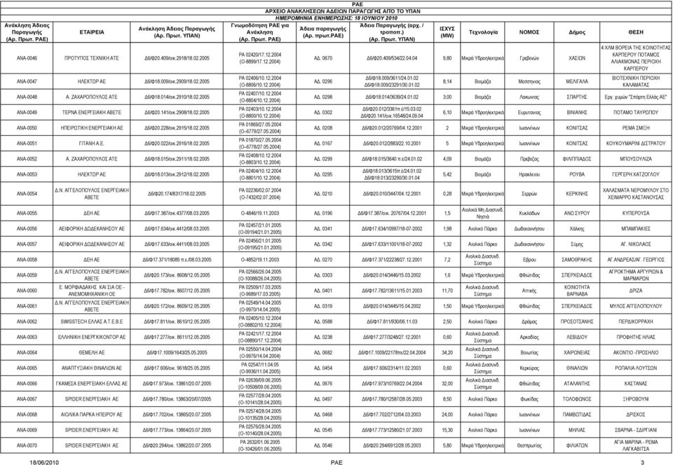 013/οικ.2912/18.02.2005 Γνωμοδότηση για ΡΑ 02420/17.12.2004 (Ο-8899/17.12.2004) ΡΑ 02406/10.12.2004 (Ο-8806/10.12.2004) ΡΑ 02407/10.12.2004 (Ο-8804/10.12.2004) ΡΑ 02403/10.12.2004 (Ο-8800/10.12.2004) ΡΑ 01869/27.