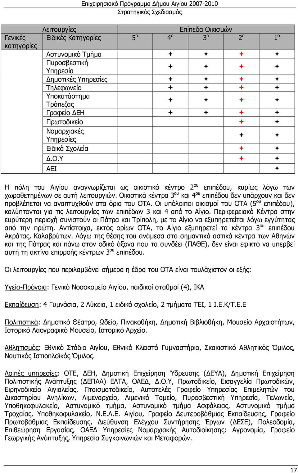 Οικιστικά κέντρα 3 ου και 4 ου επιπέδου δεν υπάρχουν και δεν προβλέπεται να αναπτυχθούν στα όρια του ΟΤΑ.