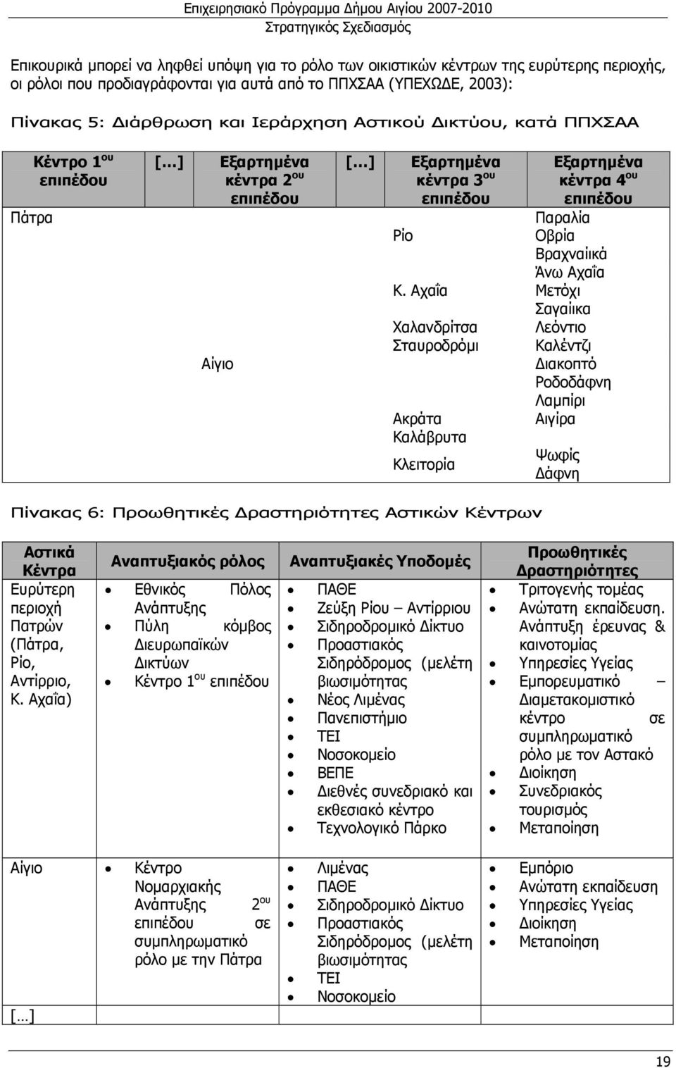 Αχαΐα Χαλανδρίτσα Σταυροδρόµι Ακράτα Καλάβρυτα Κλειτορία Εξαρτηµένα κέντρα 4 ου επιπέδου Παραλία Οβρία Βραχναίικά Άνω Αχαΐα Μετόχι Σαγαίικα Λεόντιο Καλέντζι ιακοπτό Ροδοδάφνη Λαµπίρι Αιγίρα Ψωφίς