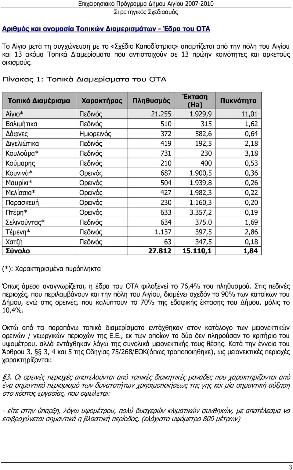 929,9 11,01 Βαλιµήτικα Πεδινός 510 315 1,62 άφνες Ηµιορεινός 372 582,6 0,64 ιγελιώτικα Πεδινός 419 192,5 2,18 Κουλούρα* Πεδινός 731 230 3,18 Κούµαρης Πεδινός 210 400 0,53 Κουνινά* Ορεινός 687 1.