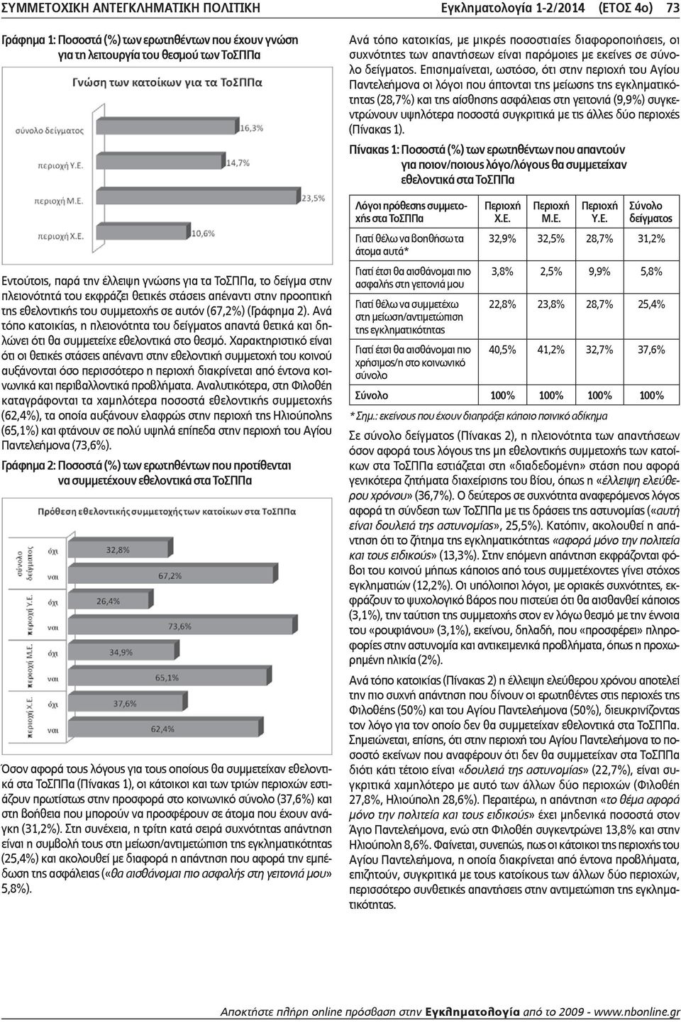 Ανά τόπο κατοικίας, η πλειονότητα του δείγματος απαντά θετικά και δηλώνει ότι θα συμμετείχε εθελοντικά στο θεσμό.