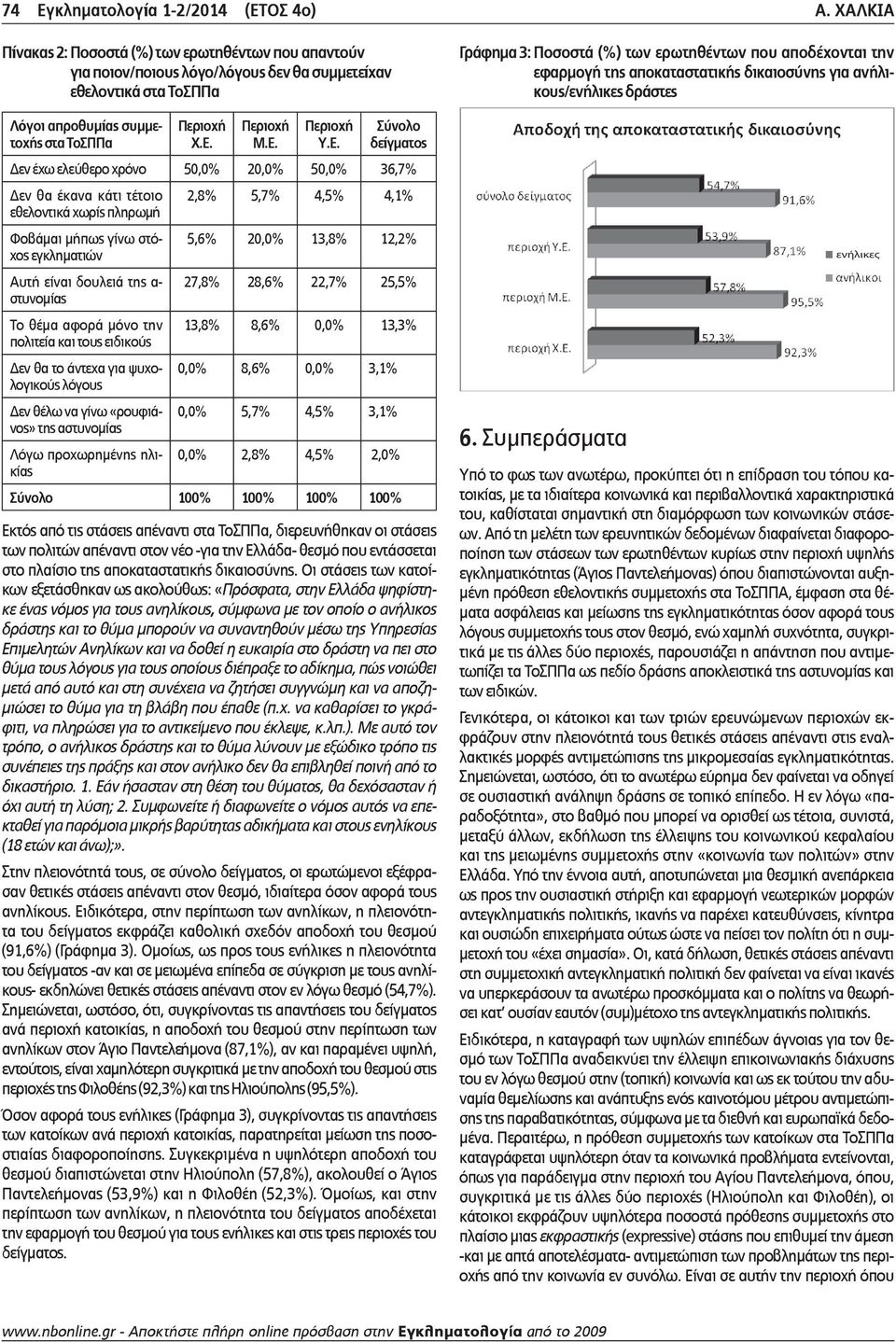 Μ.Ε. Υ.Ε. Σύνολο δείγματος Δεν έχω ελεύθερο χρόνο 50,0% 20,0% 50,0% 36,7% Δεν θα έκανα κάτι τέτοιο εθελοντικά χωρίς πληρωμή Φοβάμαι μήπως γίνω στόχος εγκληματιών Αυτή είναι δουλειά της α- στυνομίας