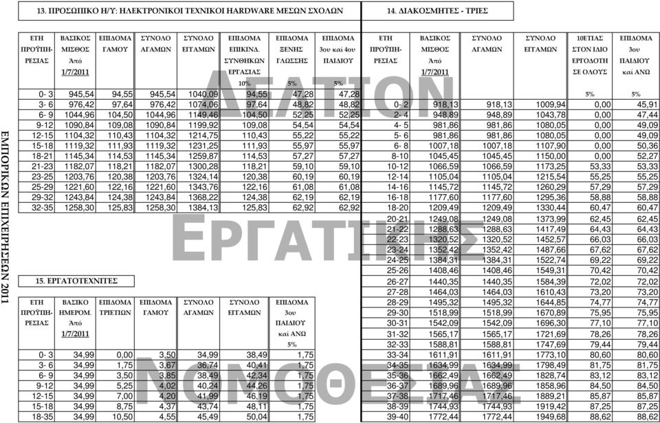 ΞΕΝΗΣ 3ου καί 4ου ΠΡΟΫΠΗ ΜΙΣΘΟΣ AΓAΜΩΝ ΕΓΓΑΜΩΝ ΣΤΟΝ ΙΔΙΟ 3ου ΡΕΣΙΑΣ Ἀπό ΣΥΝΘΗΚΩΝ ΓΛΩΣΣΗΣ ΠΑΙΔΙΟΥ ΡΕΣΙΑΣ Ἀπό ΕΡΓΟΔΟΤΗ ΠΑΙΔΙΟΥ 1/7/2011 ΕΡΓΑΣΙΑΣ 1/7/2011 ΣΕ ΟΛΟΥΣ καί ΑΝΩ 10% 5% 5% 0-3 945,54 94,55