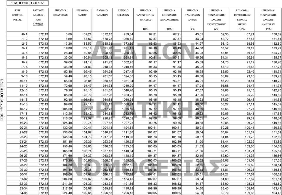 2011 1/7/2011 ΤAΧΥΡΡΥΘΜΟΥ ΜΕΣΗΣ AΝΩΤΕΡΑΣ 10% 10% 5% 6% 10% 15% 0-1 872,13 0,00 87,21 872,13 959,34 87,21 87,21 43,61 52,33 87,21 130,82 1-2 872,13 6,60 87,87 878,73 966,60 87,87 87,87 43,94 52,72