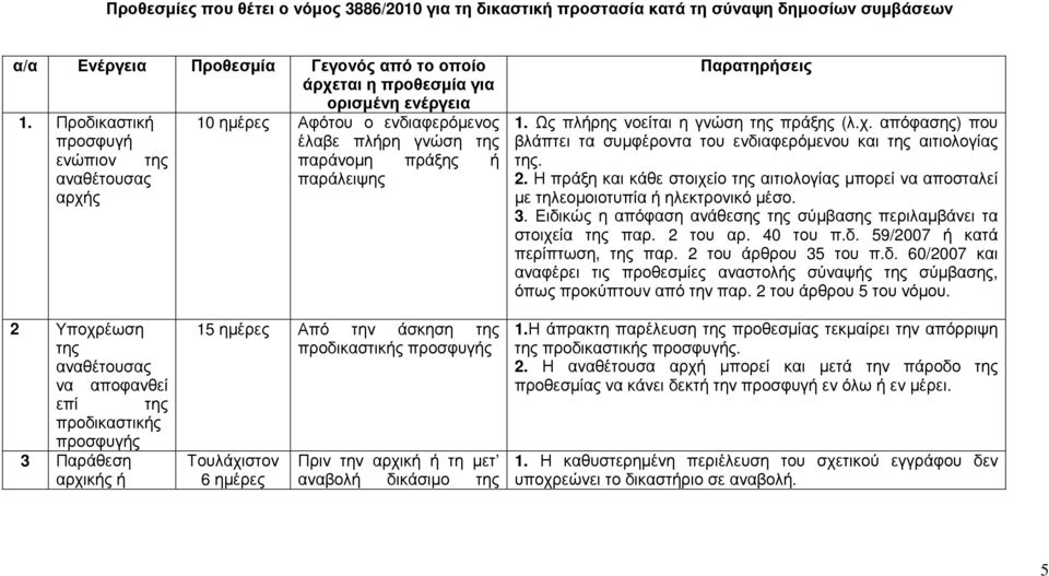 2. Η πράξη και κάθε στοιχείο της αιτιολογίας µπορεί να αποσταλεί µε τηλεοµοιοτυπία ή ηλεκτρονικό µέσο. 3. Ειδικώς η απόφαση ανάθεσης της σύµβασης περιλαµβάνει τα στοιχεία της παρ. 2 του αρ. 40 του π.