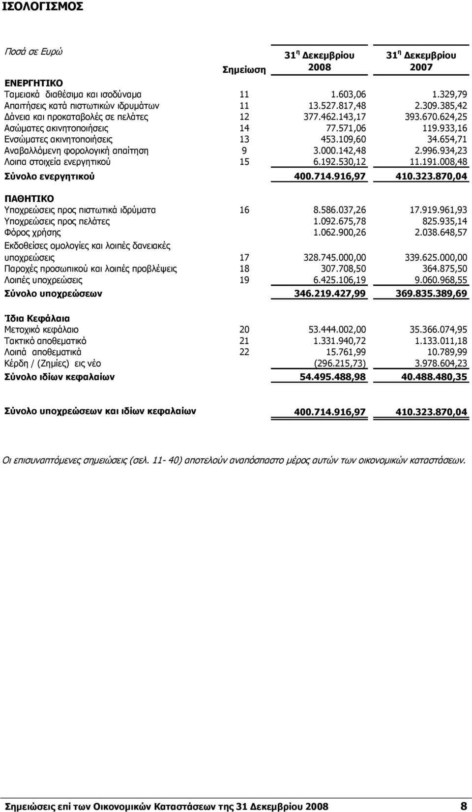 934,23 Λοιπα στοιχεία ενεργητικού 15 6.192.530,12 11.191.008,48 Σύνολο ενεργητικού 400.714.916,97 410.323.870,04 ΠΑΘΗΤΙΚΟ Υποχρεώσεις προς πιστωτικά ιδρύματα 16 8.586.037,26 17.919.