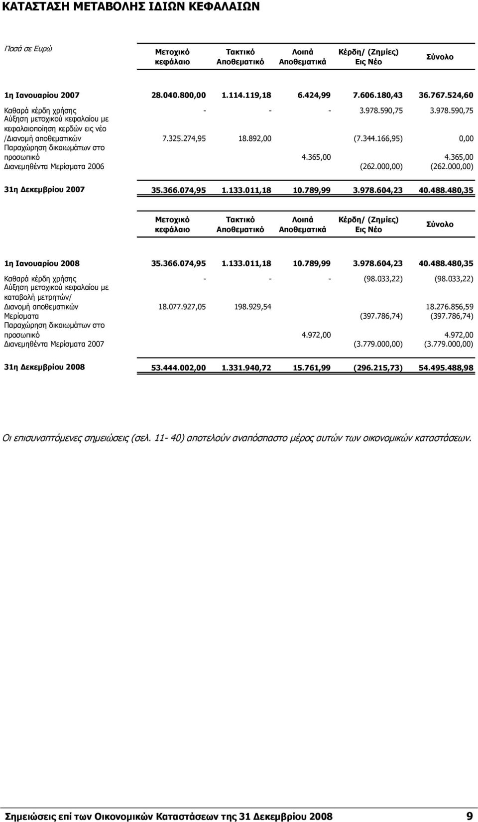 166,95) 0,00 Παραχώρηση δικαιωμάτων στο προσωπικό 4.365,00 4.365,00 Διανεμηθέντα Μερίσματα 2006 (262.000,00) (262.000,00) 31η Δεκεμβρίου 35.366.074,95 1.133.011,18 10.789,99 3.978.604,23 40.488.