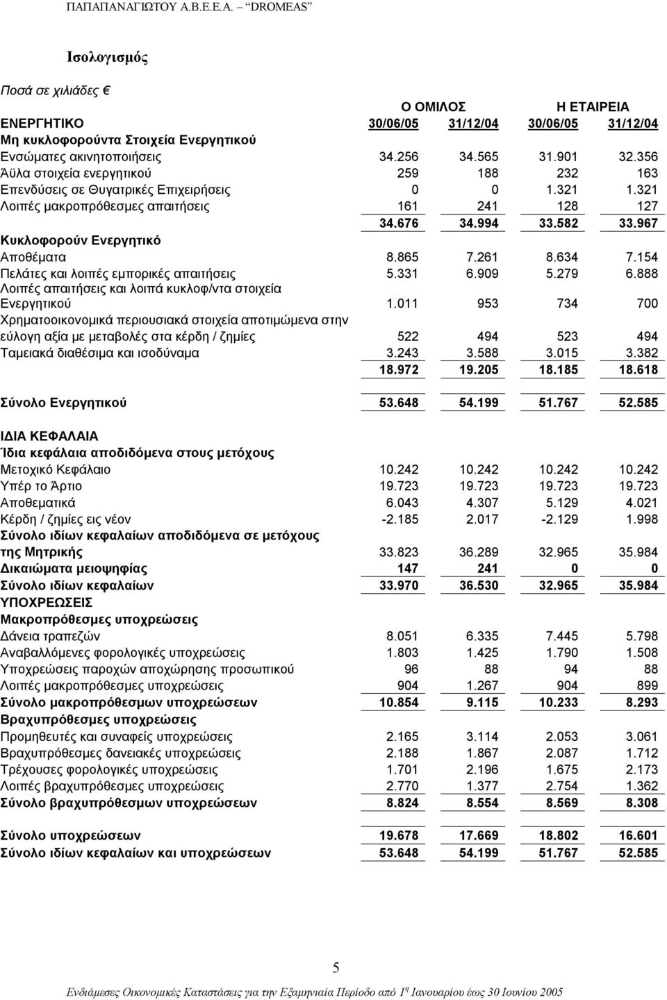 967 Κυκλοφορούν Ενεργητικό Αποθέματα 8.865 7.261 8.634 7.154 Πελάτες και λοιπές εμπορικές απαιτήσεις 5.331 6.909 5.279 6.888 Λοιπές απαιτήσεις και λοιπά κυκλοφ/ντα στοιχεία Ενεργητικού 1.