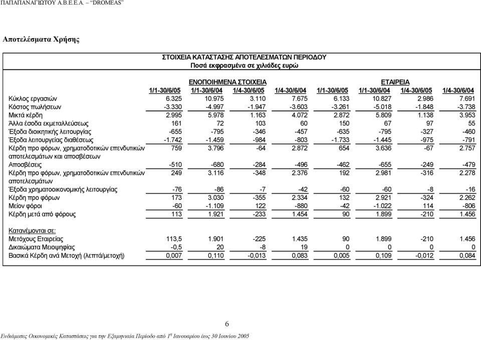 809 1.138 3.953 Άλλα έσοδα εκμεταλλεύσεως 161 72 103 60 150 67 97 55 Έξοδα διοικητικής λειτουργίας -655-795 -346-457 -635-795 -327-460 Έξοδα λειτουργείας διαθέσεως -1.742-1.459-984 -803-1.733-1.
