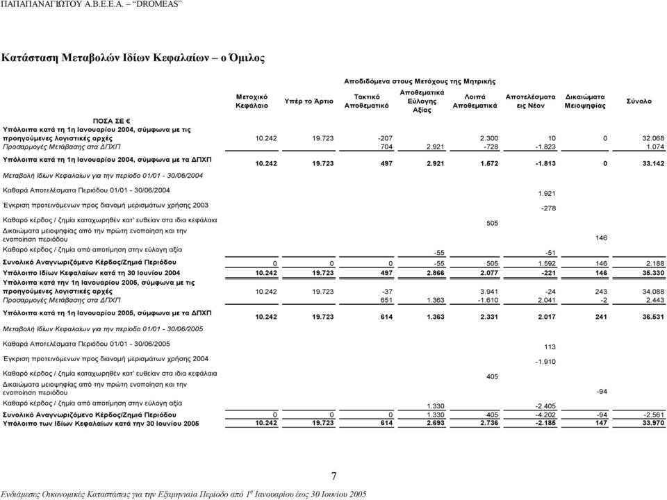 074 Υπόλοιπα κατά τη 1η Ιανουαρίου 2004, σύμφωνα με τα ΔΠΧΠ Μεταβολή Ιδίων Κεφαλαίων για την περίοδο 01/01-30/06/2004 Καθαρά Αποτελέσματα Περιόδου 01/01-30/06/2004 Έγκριση προτεινόμενων προς διανομή