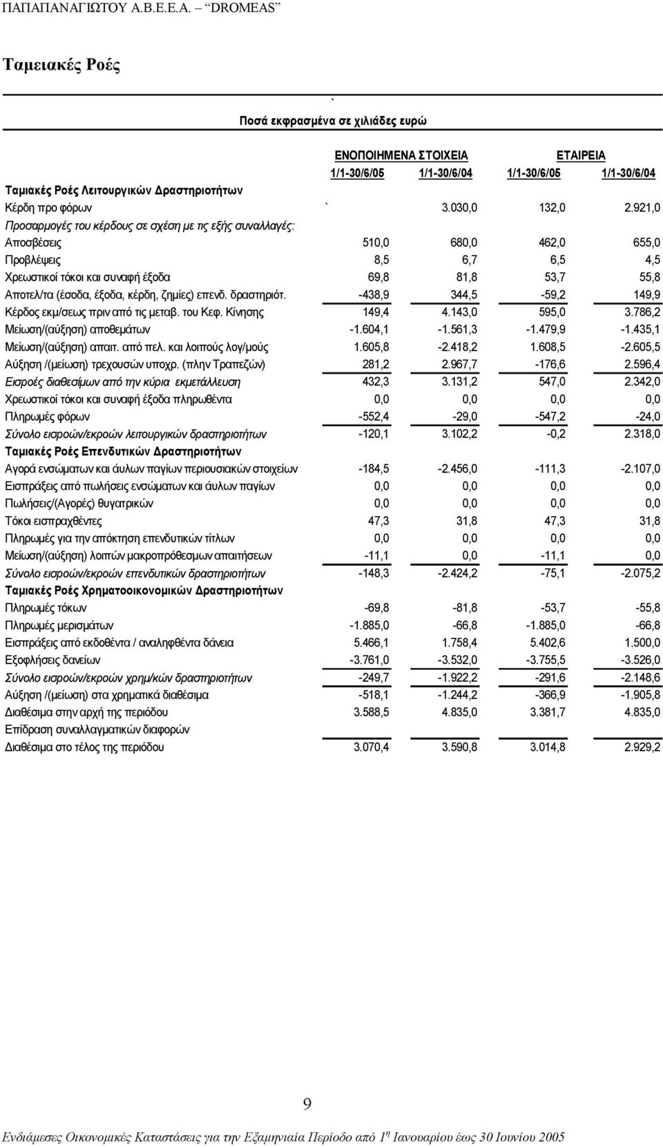 921,0 Προσαρμογές του κέρδους σε σχέση με τις εξής συναλλαγές: Αποσβέσεις 510,0 680,0 462,0 655,0 Προβλέψεις 8,5 6,7 6,5 4,5 Χρεωστικοί τόκοι και συναφή έξοδα 69,8 81,8 53,7 55,8 Αποτελ/τα (έσοδα,