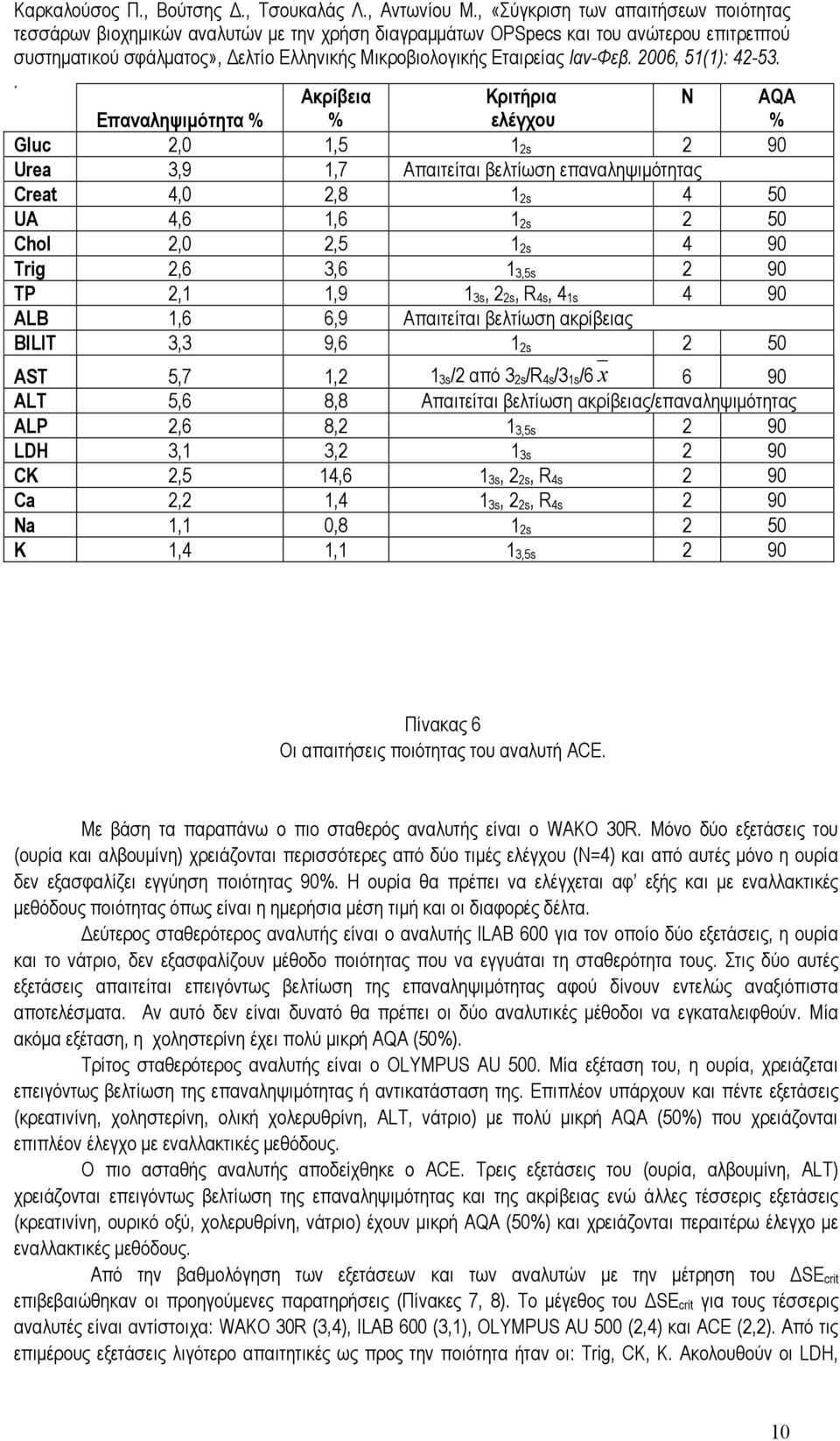 βελτίωση ακρίβειας/επαναληψιµότητας ALP 2,6 8,2 1 3,5s 2 90 LDH 3,1 3,2 1 3s 2 90 CK 2,5 14,6 1 3s, 2 2s, R 4s 2 90 Ca 2,2 1,4 1 3s, 2 2s, R 4s 2 90 Na 1,1 0,8 1 2s 2 50 K 1,4 1,1 1 3,5s 2 90 Πίνακας