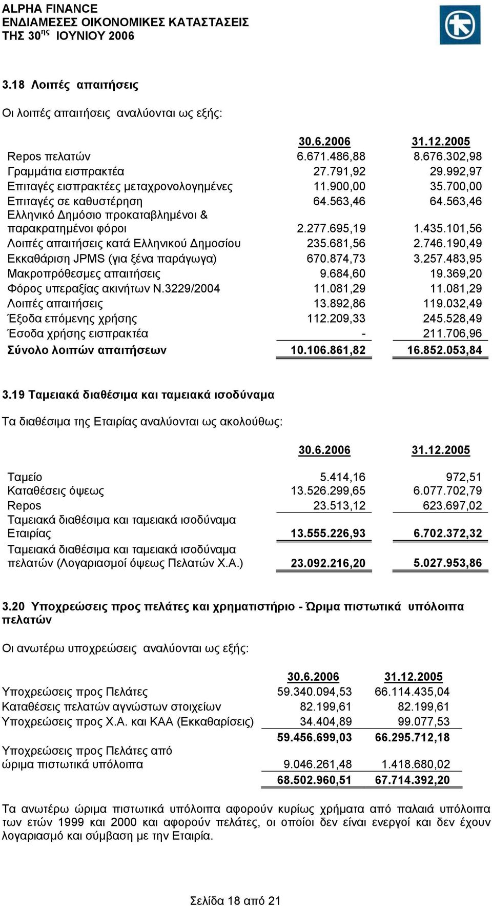 101,56 Λοιπές απαιτήσεις κατά Ελληνικού Δημοσίου 235.681,56 2.746.190,49 Εκκαθάριση JPMS (για ξένα παράγωγα) 670.874,73 3.257.483,95 Μακροπρόθεσμες απαιτήσεις 9.684,60 19.