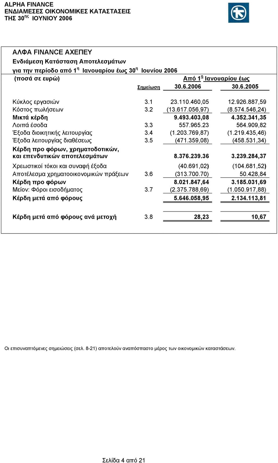 435,46) Έξοδα λειτουργίας διαθέσεως 3.5 (471.359,08) (458.531,34) Κέρδη προ φόρων, χρηματοδοτικών, και επενδυτικών αποτελεσμάτων 8.376.239.36 3.239.284,37 Χρεωστικοί τόκοι και συναφή έξοδα (40.