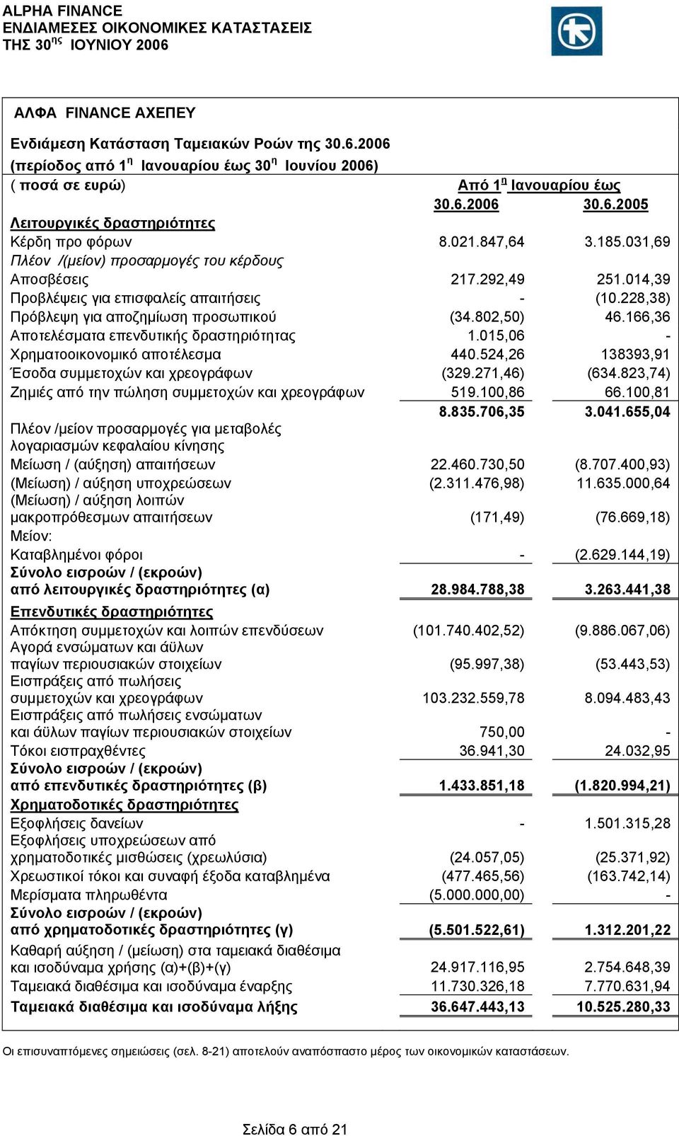 166,36 Αποτελέσματα επενδυτικής δραστηριότητας 1.015,06 - Χρηματοοικονομικό αποτέλεσμα 440.524,26 138393,91 Έσοδα συμμετοχών και χρεογράφων (329.271,46) (634.