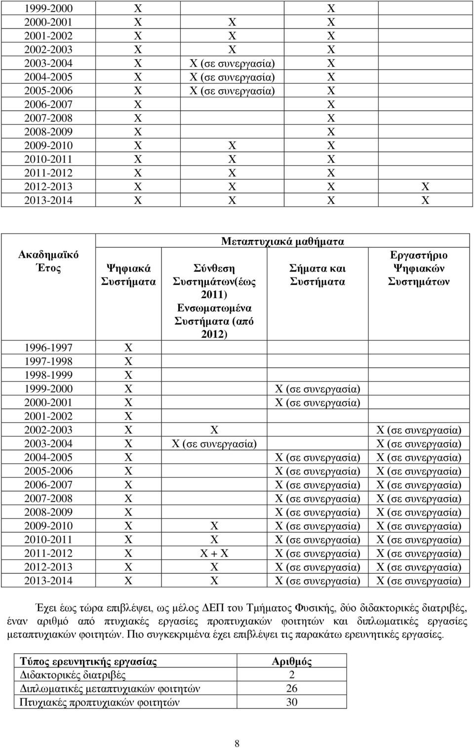 μαθήματα Σήματα και Συστήματα Εργαστήριο Ψηφιακών Συστημάτων 1996-1997 Χ 1997-1998 Χ 1998-1999 Χ 1999-2000 Χ Χ (σε συνεργασία) 2000-2001 Χ Χ (σε συνεργασία) 2001-2002 Χ 2002-2003 Χ Χ Χ (σε