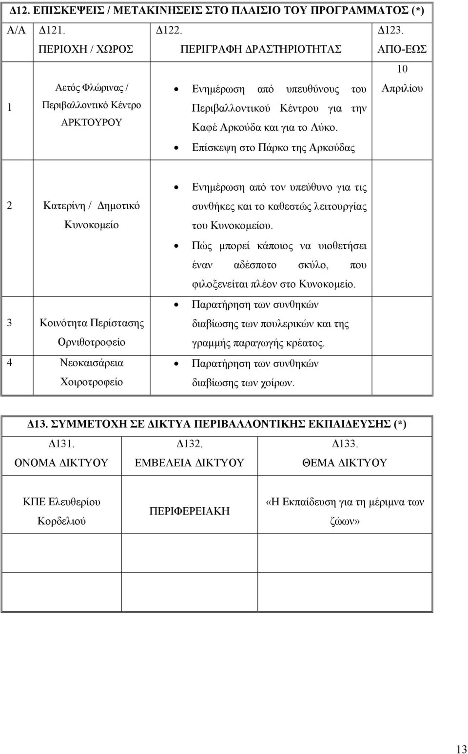 Επίσκεψη στο Πάρκο της Αρκούδας 2 Κατερίνη / Δημοτικό Κυνοκομείο 3 Κοινότητα Περίστασης Ορνιθοτροφείο 4 Νεοκαισάρεια Χοιροτροφείο Ενημέρωση από τον υπεύθυνο για τις συνθήκες και το καθεστώς