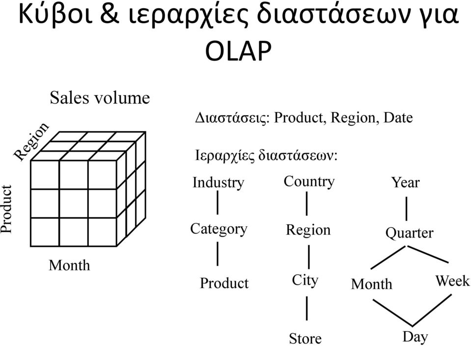 Ιεραρχίες διαστάσεων: Industry Country Category