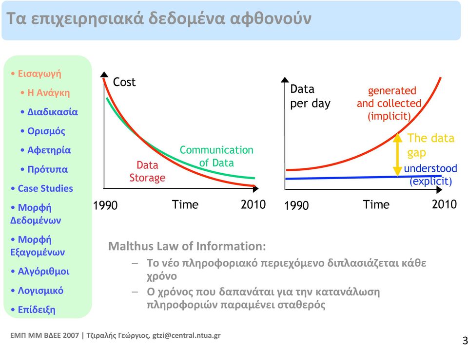 understood (explicit) 1990 Time 2010 Malthus Law of Information: Το νέο πληροφοριακό περιεχόμενο