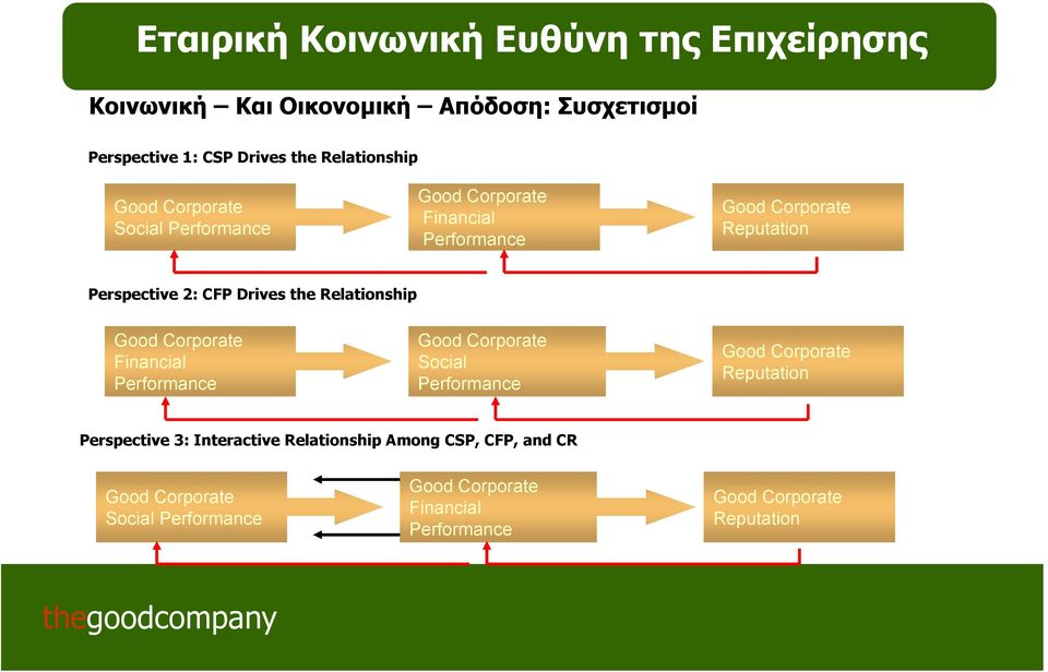 Relationship Good Corporate Financial Performance Good Corporate Social Performance Good Corporate Reputation Perspective 3: