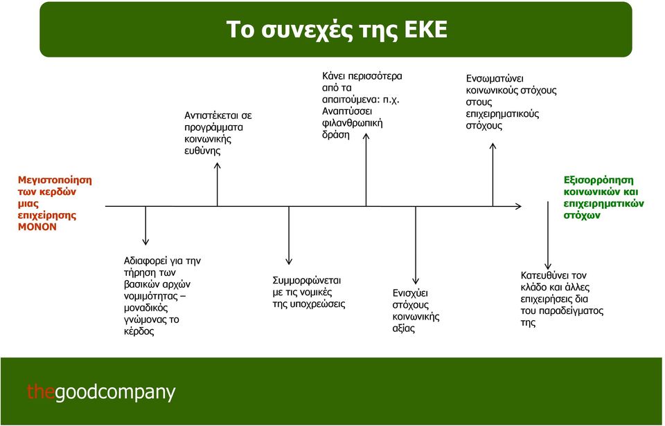 Αναπτύσσει φιλανθρωπική δράση Ενσωματώνει κοινωνικούς στόχους στους επιχειρηματικούς στόχους Μεγιστοποίηση των κερδών μιας