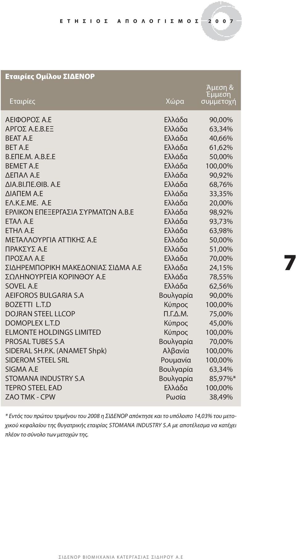 Β.Ε Ελλάδα 98,92% ΕΤΑΛ Α.Ε Ελλάδα 93,73% ΕΤΗΛ Α.Ε Ελλάδα 63,98% ΜΕΤΑΛΛΟΥΡΓΙΑ ΑΤΤΙΚΗΣ Α.Ε Ελλάδα 50,00% ΠΡΑΚΣΥΣ A.E Ελλάδα 51,00% ΠΡΟΣΑΛ A.E Ελλάδα 70,00% ΣΙΔΗΡΕΜΠΟΡΙΚΗ ΜΑΚΕΔΟΝΙΑΣ ΣΙΔΜΑ Α.