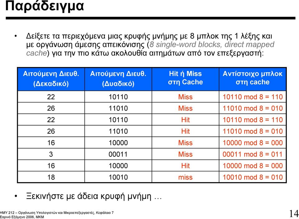 (Δυαδικό) Hit ή Miss στη Cache Αντίστοιχο μπλοκ στη cache 22 10110 Miss 10110 mod 8 = 110 26 11010 Miss 11010 mod 8 = 010 22 10110 Hit 10110 mod 8 =