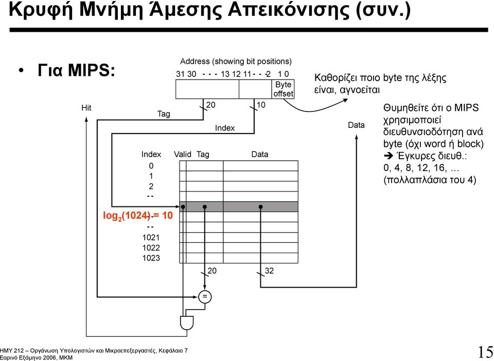 20 10 Valid Tag Index Data Καθορίζει ποιο byte της λέξης είναι, αγνοείται Data Θυμηθείτε ότι ο