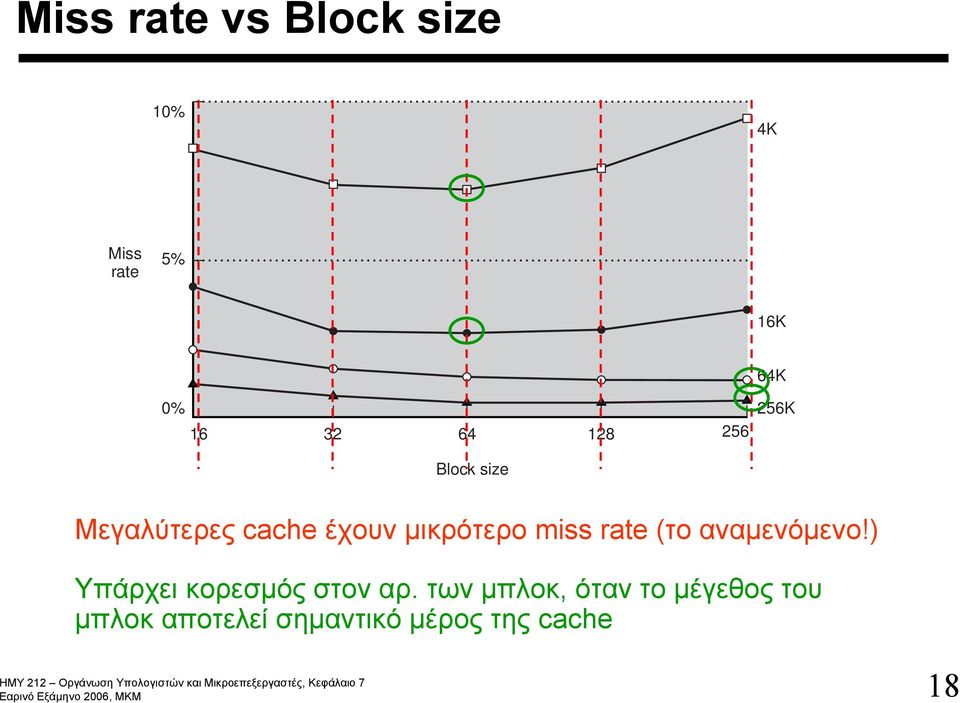 miss rate (το αναμενόμενο!) Υπάρχει κορεσμός στον αρ.