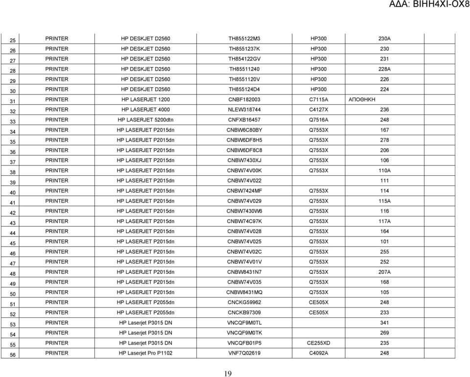 236 33 PRINTER HP LASERJET 5200dtn CNFXB16457 Q7516A 248 34 PRINTER HP LASERJET P2015dn CNBW6C80BY Q7553X 167 35 PRINTER HP LASERJET P2015dn CNBW6DF8H5 Q7553X 278 36 PRINTER HP LASERJET P2015dn