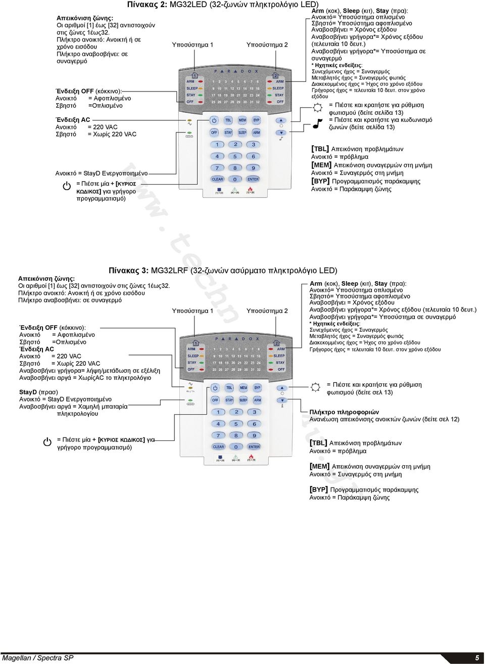 Πίνακας 2: MG32LED (32-ζωνών πληκτρολόγιο LED) Υποσύστημα 1 Υποσύστημα 2 Arm (κοκ), Sleep (κιτ), Stay (πρα): Ανοικτό= Υποσύστημα οπλισμένο Σβηστό= Υποσύστημα αφοπλισμένο Αναβοσβήνει = Χρόνος εξόδου
