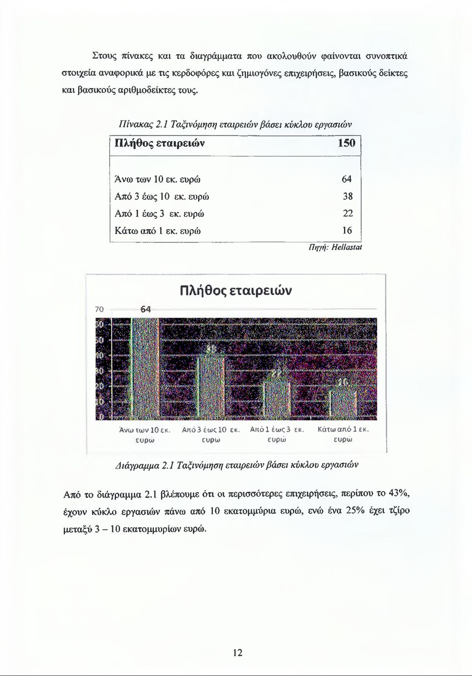 ευρώ 16 Πηγή: Ηβ11α$ίαί 70 64 Πλήθος εταιρειών ΆνωιωνΙΟεκ. Από3έως10εκ. Από1έως3εκ. Κάχωακόΐεκ. ευρώ ευρώ ευρώ ευρώ Διάγραμμα 2.