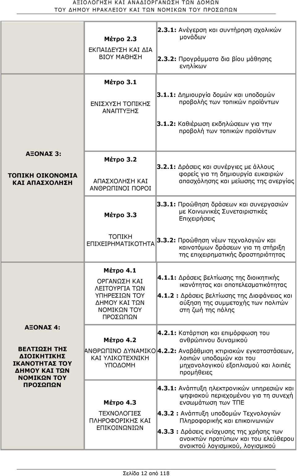 3 3.3.1: Προώθηση δράσεων και συνεργασιών με Κοινωνικές Συνεταιριστικές Επιχειρήσεις ΤΟΠΙΚΗ ΕΠΙΧΕΙΡΗΜΑΤΙΚΟΤΗΤΑ 3.3.2: Προώθηση νέων τεχνολογιών και καινοτόμων δράσεων για τη στήριξη της επιχειρηματικής δραστηριότητας Μέτρο 4.