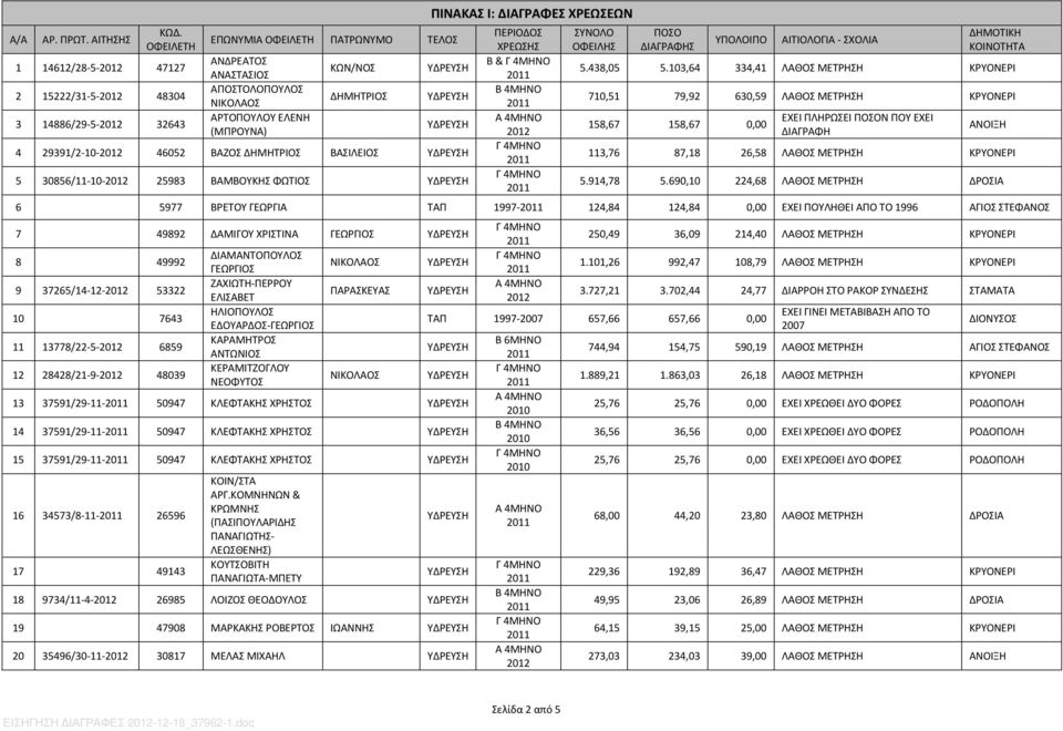 103,64 334,41 ΛΑΘΟΣ ΜΕΤΡΗΣΗ ΚΡΥΟΝΕΡΙ 710,51 79,92 630,59 ΛΑΘΟΣ ΜΕΤΡΗΣΗ ΚΡΥΟΝΕΡΙ 158,67 158,67 0,00 ΕΧΕΙ ΠΛΗΡΩΣΕΙ Ν ΠΟΥ ΕΧΕΙ ΔΙΑΓΡΑΦΗ ΑΝΟΙΞΗ 113,76 87,18 26,58 ΛΑΘΟΣ ΜΕΤΡΗΣΗ ΚΡΥΟΝΕΡΙ 5.914,78 5.