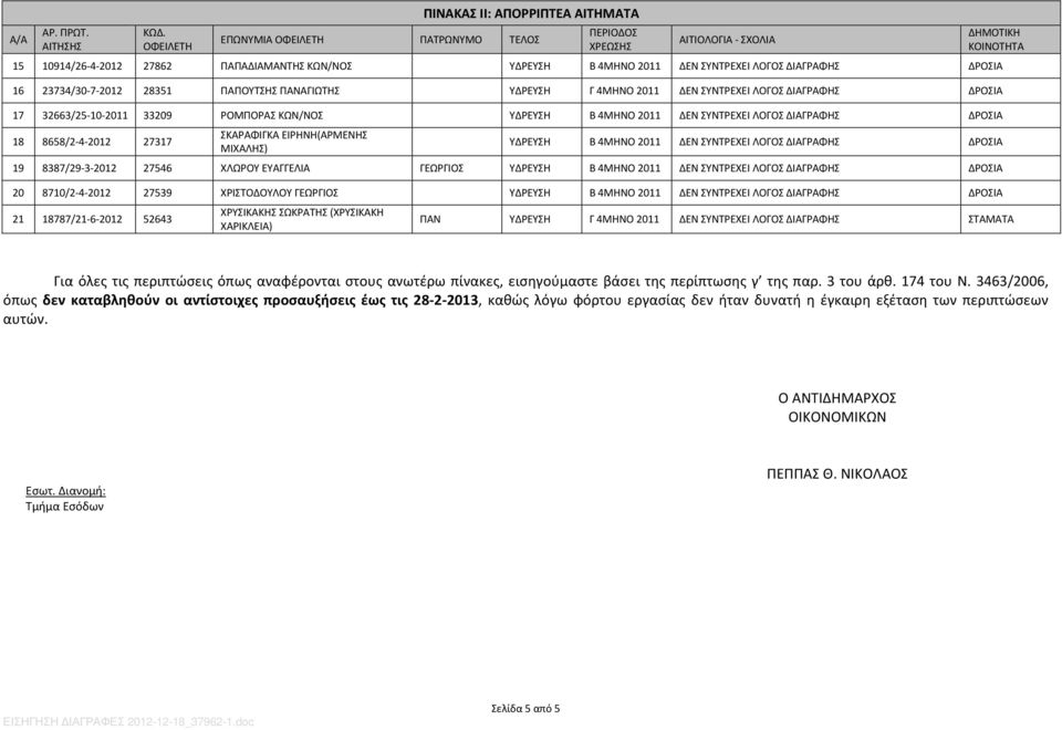 ΔΡΟΣΙΑ 17 32663/25-10- 33209 ΡΟΜΠΟΡΑΣ ΚΩΝ/ΝΟΣ ΔΕΝ ΣΥΝΤΡΕΧΕΙ ΛΟΓΟΣ ΔΡΟΣΙΑ 18 8658/2-4- 27317 ΣΚΑΡΑΦΙΓΚΑ ΕΙΡΗΝΗ(ΑΡΜΕΝΗΣ ΜΙΧΑΛΗΣ) ΔΕΝ ΣΥΝΤΡΕΧΕΙ ΛΟΓΟΣ ΔΡΟΣΙΑ 19 8387/29-3- 27546 ΧΛΩΡΟΥ ΕΥΑΓΓΕΛΙΑ ΓΕΩΡΓΙΟΣ