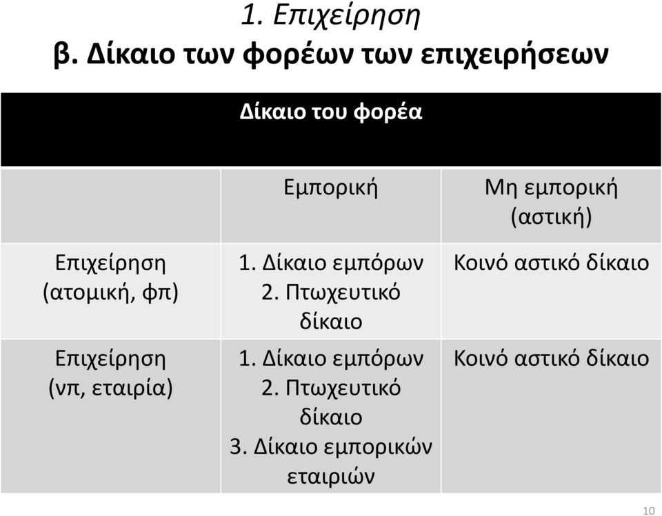 φπ) Επιχείρηση (νπ, εταιρία) Εμπορική 1. Δίκαιο εμπόρων 2.