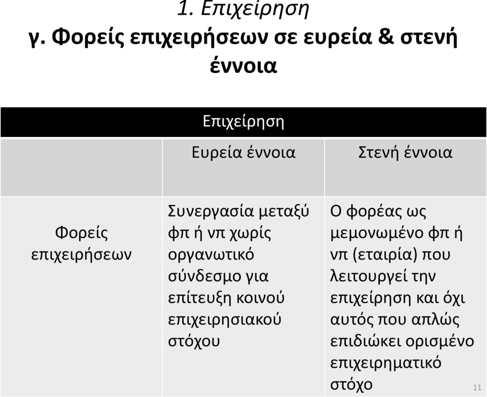 Φορείς επιχειρήσεων Συνεργασία μεταξύ φπ ή νπ χωρίς οργανωτικό σύνδεσμο για επίτευξη