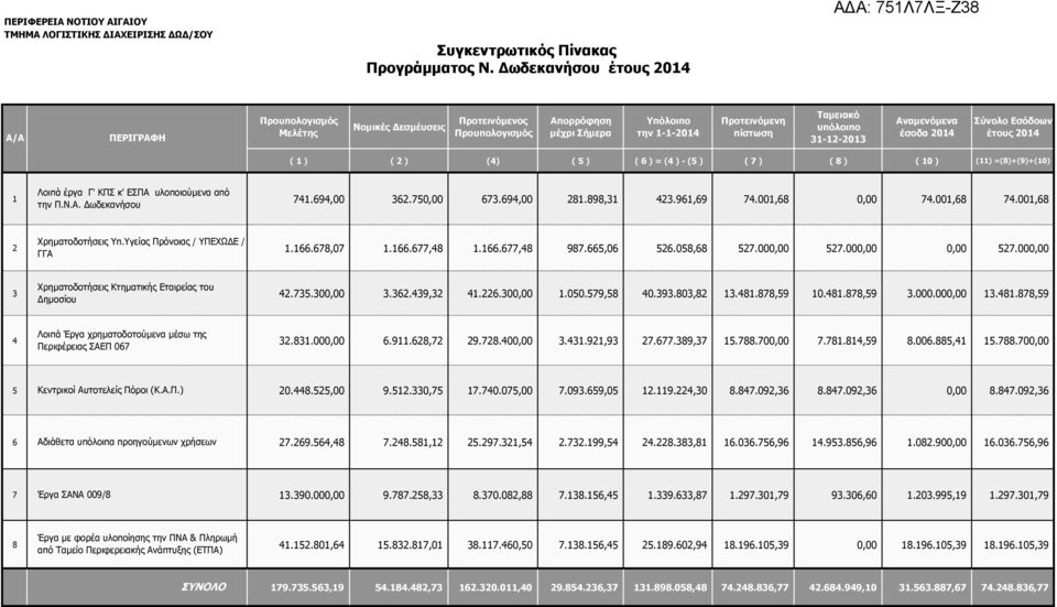 Σύνολο Εσόδοων έτους 2014 ( 1 ) ( 2 ) (4) ( 5 ) ( 6 ) = (4 ) - (5 ) ( 7 ) ( 8 ) ( 10 ) (11) =(8)+(9)+(10) Λοιπά έργα Γ' ΚΠΣ κ' ΕΣΠΑ υλοποιούµενα από 1 741.694,00 362.750,00 673.694,00 281.898,31 423.