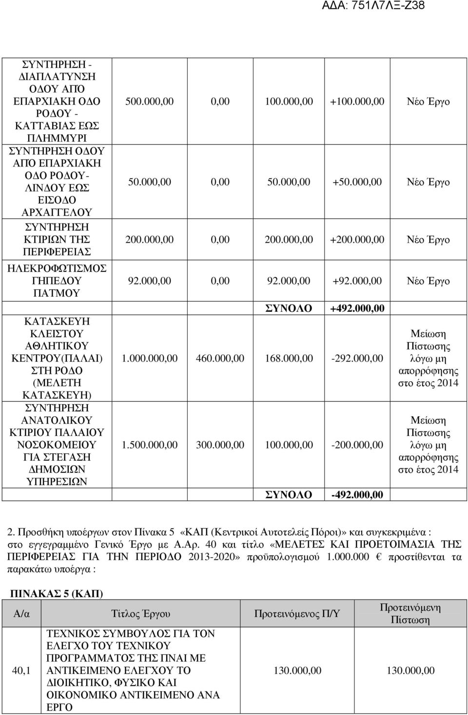 000,00 Νέο Έργο 50.000,00 0,00 50.000,00 +50.000,00 Νέο Έργο 200.000,00 0,00 200.000,00 +200.000,00 Νέο Έργο 92.000,00 0,00 92.000,00 +92.000,00 Νέο Έργο ΣΥΝΟΛΟ +492.000,00 1.000.000,00 460.