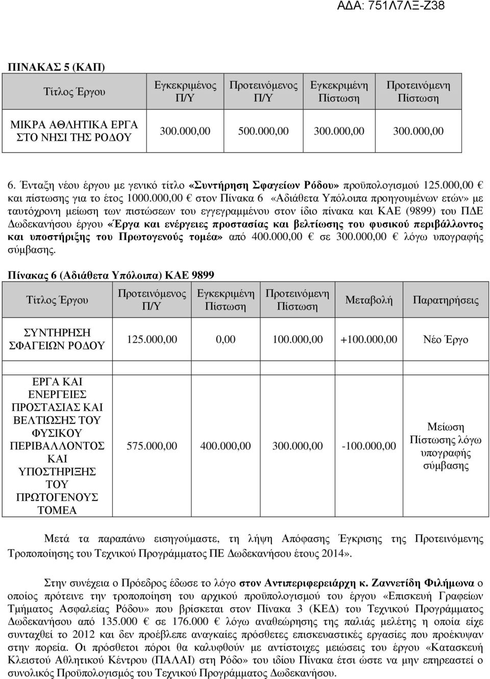 000,00 στον Πίνακα 6 «Αδιάθετα Υπόλοιπα προηγουµένων ετών» µε ταυτόχρονη µείωση των πιστώσεων του εγγεγραµµένου στον ίδιο πίνακα και ΚΑΕ (9899) του Π Ε ωδεκανήσου έργου «Έργα και ενέργειες προστασίας